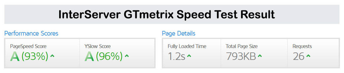 InterServer Speed Test Result